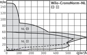Насос Wilo-CronoNorm-NL 32/125-0,37-4-12 Wilo