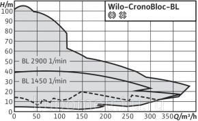 Насос Wilo-CronoBloc-BL 50/110-3/2 Wilo