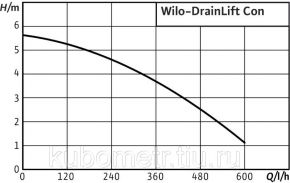 Насос циркуляционный Wilo-DrainLift Con Wilo